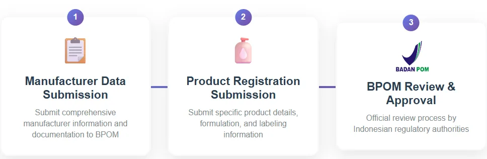 Cosmetics registration