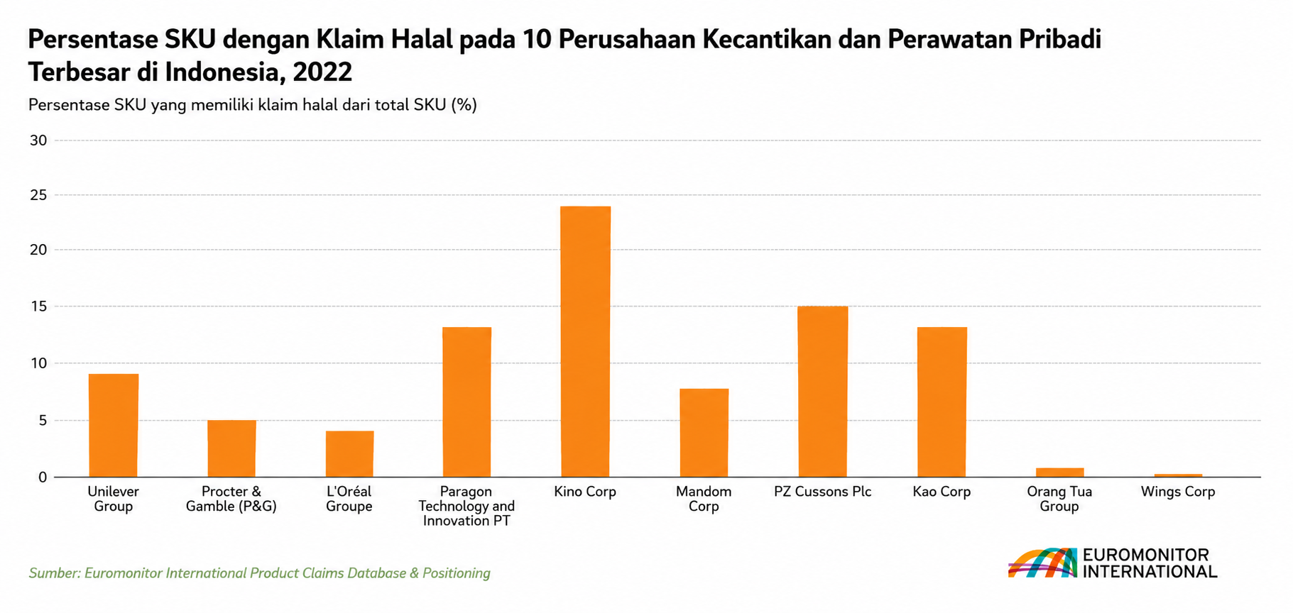 Diagram batang yang menunjukkan persentase SKU dengan klaim halal di antara 10 perusahaan kecantikan dan perawatan diri teratas di Indonesia pada tahun 2022