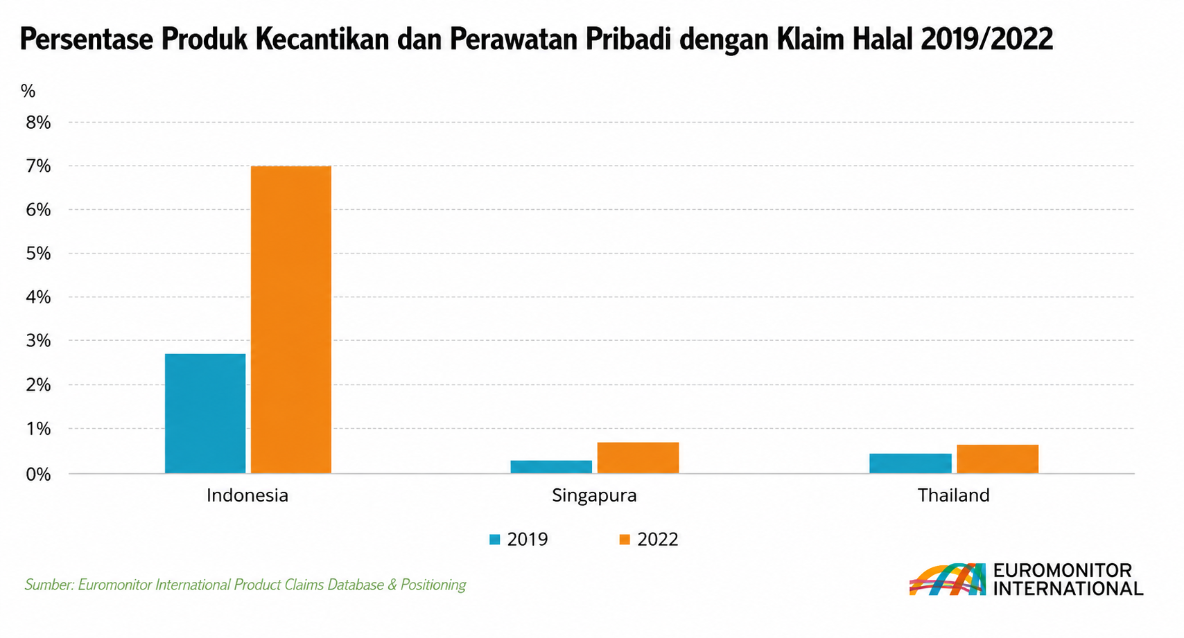 Diagram batang yang menunjukkan persentase produk kecantikan dan perawatan diri halal di Indonesia, Singapura, dan Thailand, membandingkan tahun 2019 dan 2022